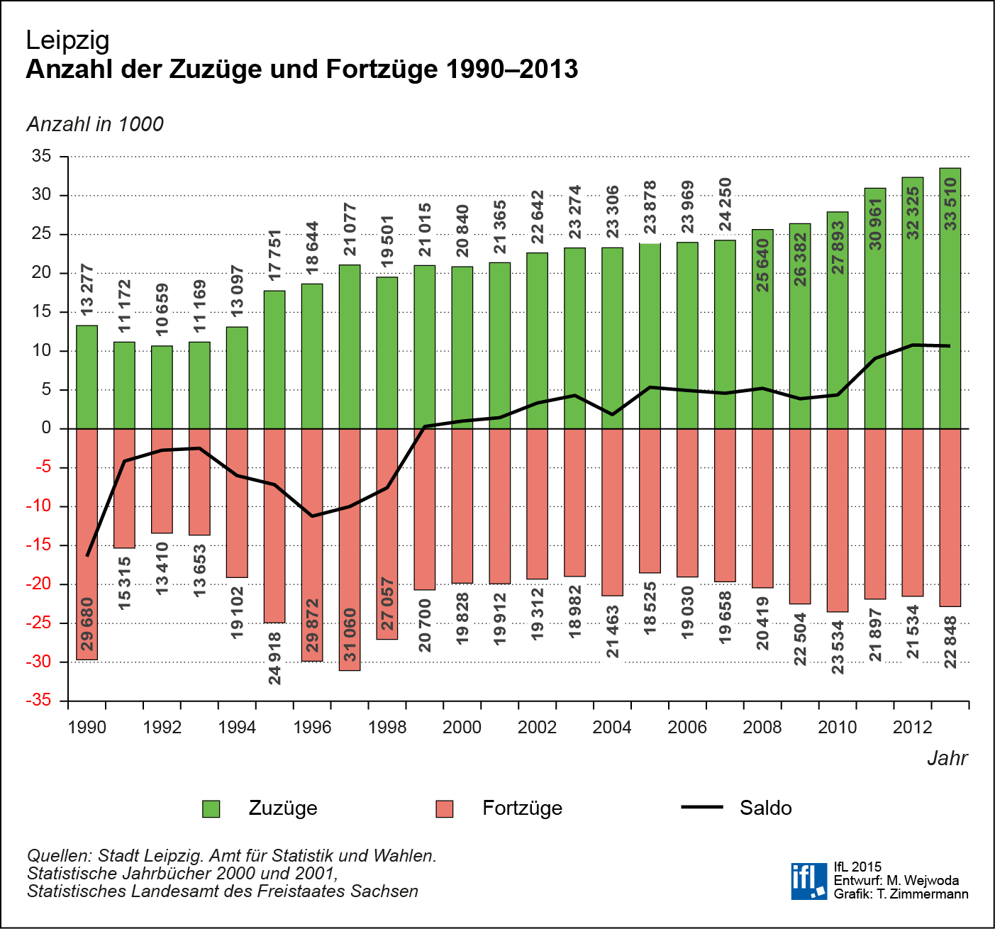 Zuzüge und Fortzüge 1990-2013