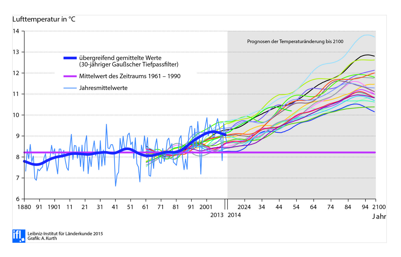 Verlauf der Jahresmittelwerte der bodennahen Lufttemperatur in °C für Deutschland (Gebietsmittel) nach Beobachtungen 1861–2012 (links) und gemäß eines Ensembles regionaler Klimamodelle 1961–2100 (rechts). Hellblau: jährlich gemessene Werte: Blau: geglätteter Verlauf (30jähriger Gaußscher Tiefpassfilter)