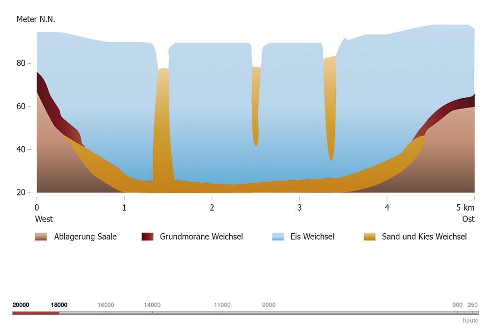 Abb. 4, Grafik 1: Abflussrinnen in Eisspalten – Geburtsstunde der Biesenthaler Kames (20.000–18.000 Jahre vor heute)