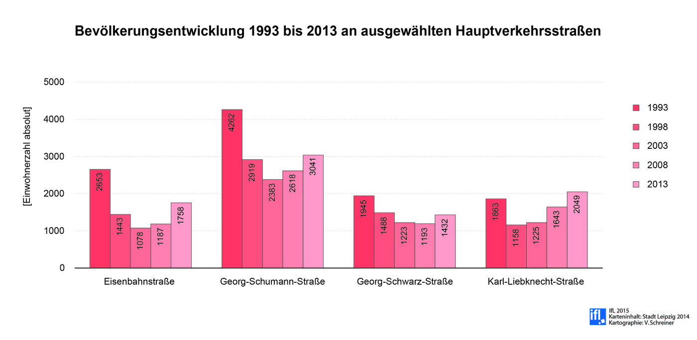 Abbildung 2: Bevölkerungsentwicklung an ausgewählten Magistralen 1993-2013