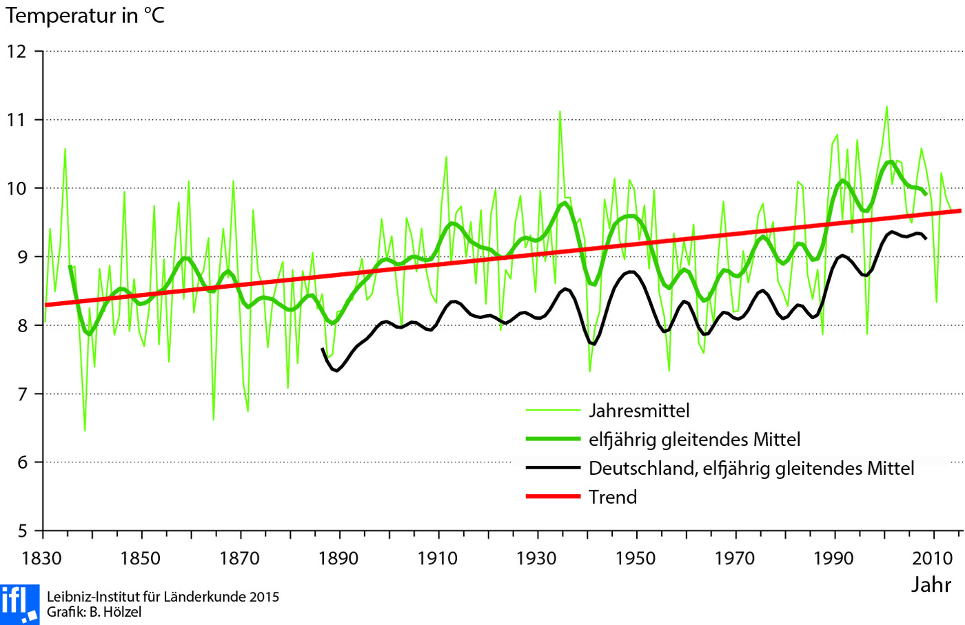 Jahresmitteltemperaturen in Leipzig (Stadt) 1830–2013. Mit angegeben sind die elfjährig gleitend gemittelten Werte und der lineare Trend sowie zum Vergleich das Gebietsmittel Deutschland (1881–2013, elfjährig gleitend gemittelt).