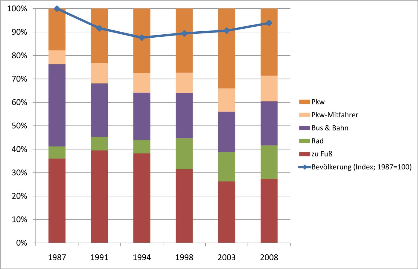 Entwicklung der Verkehrsmittelwahl und der Bevölkerungszahlen in Leipzig 1987-2008