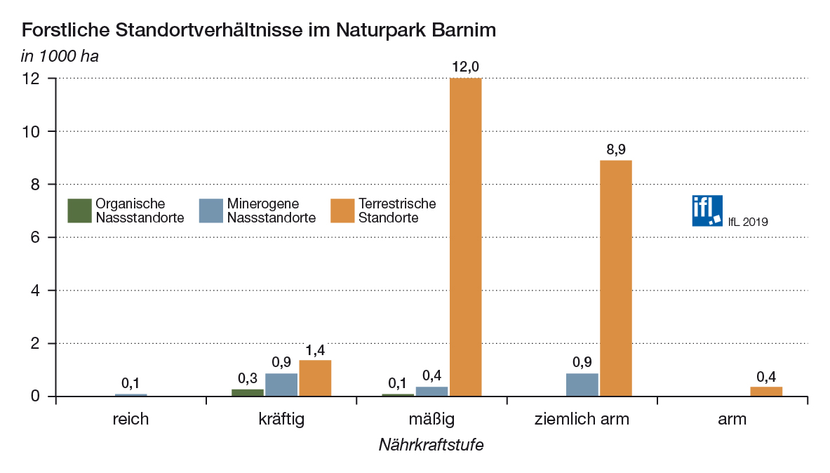 Abb. 4: Anteile der Forststandorte in Tausend Hektar im Naturpark Barnim