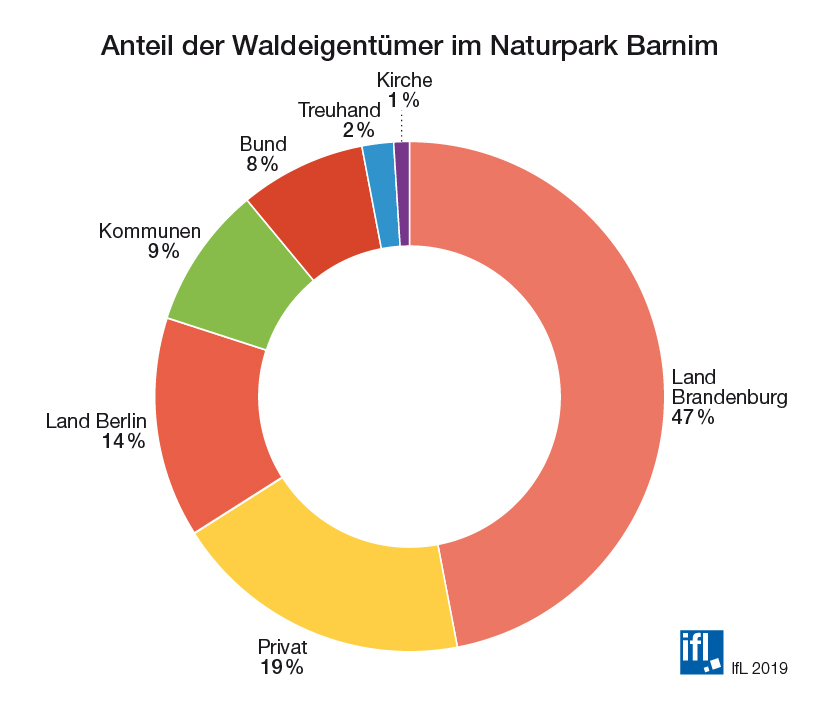 Abb. 5: Eigentumsverhältnisse der Wälder im Naturpark Barnim