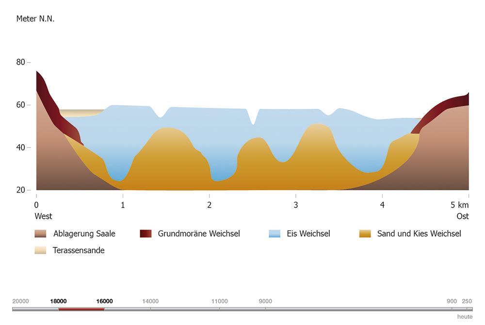 Abb. 4, Grafik 2: Terrassen vergessener Flüsse (18.000–16.000 Jahre vor heute)