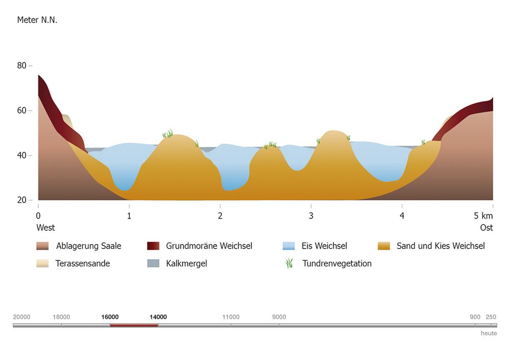 Abb. 4, Grafik 3: Kames, Kalke und der Biesenthaler See (16.000–14.000 Jahre vor heute)