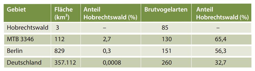 Abb. 15: Überregionaler Vergleich der Brutvogelzahlen und Flächengrößen von Hobrechtsfelde