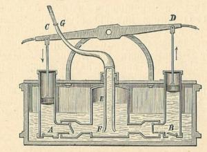 Abb. 34: Schema der Funktionsweise einer kombinierten Saug- und Druckpumpe