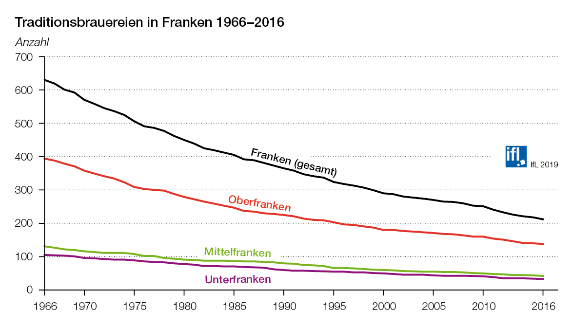 Abb. 3: Das Brauereiensterben in Franken und seinen Regierungsbezirken 1966-2016