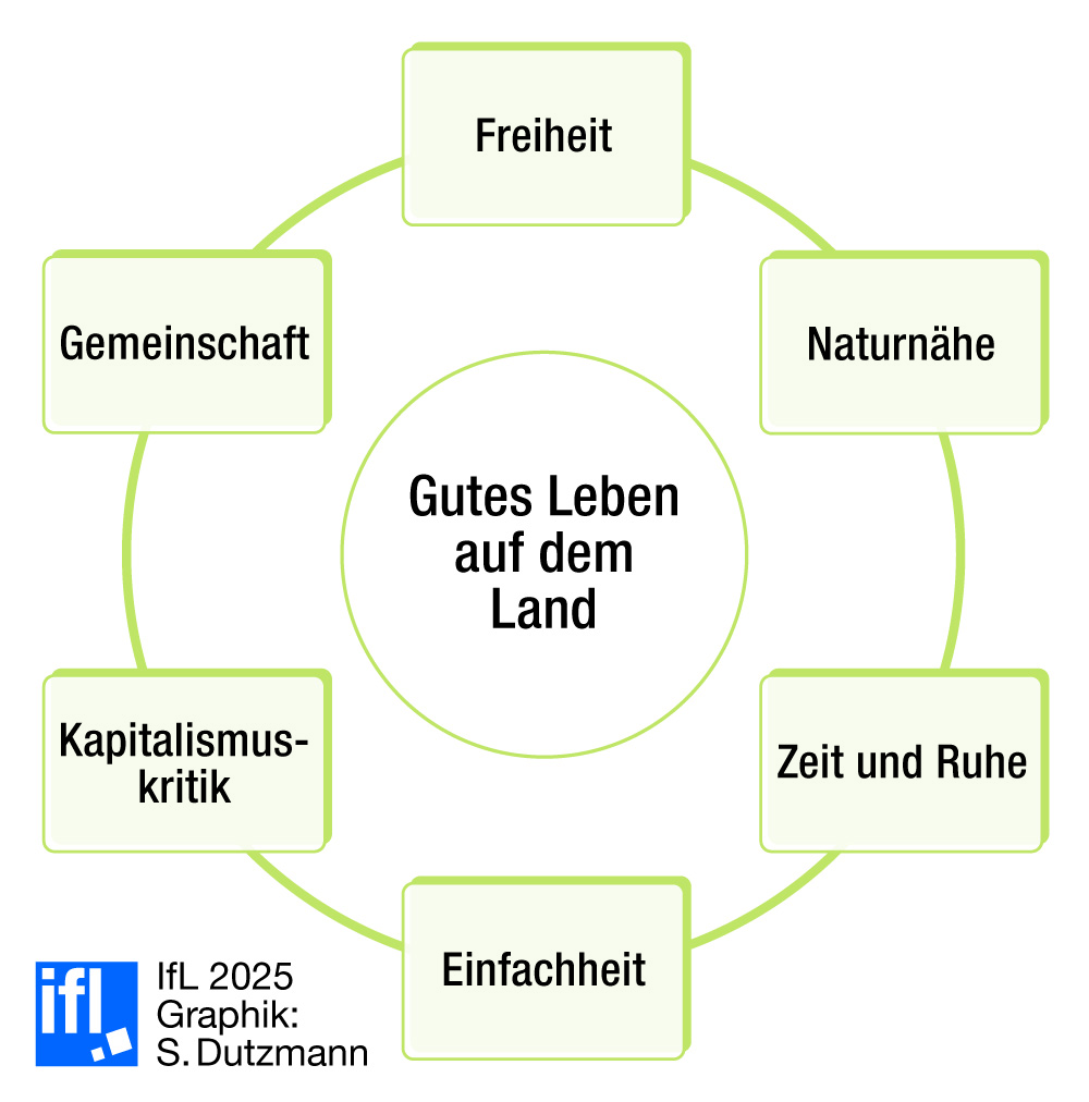Abb. 1: Kategorien des „guten Lebens“ auf dem Land