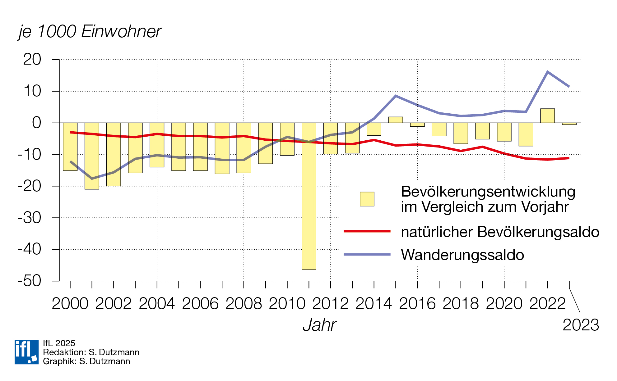 Abb. 2: Bevölkerungsentwicklung Landkreis Uckermark 2000–2023 (je 1.000 Einwohner)