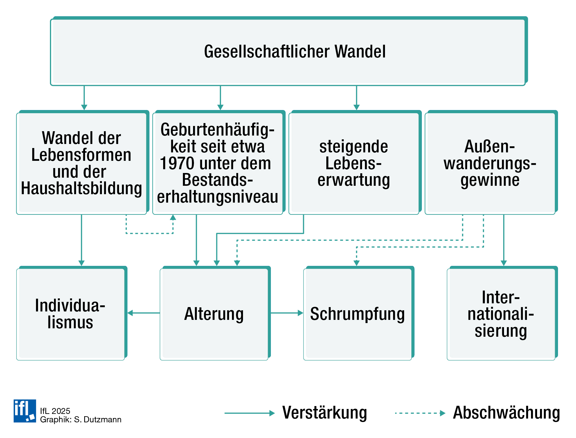 Abb. 1: Ursachen und Dimensionen des demographischen Wandels