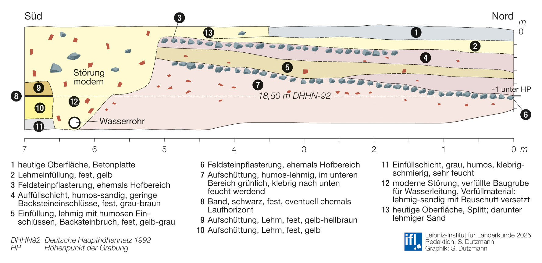 Abb. 5: Profilzeichnung eines Leitungsgrabens von der Neustadtstraße (links) in Richtung Norden (Hofbereich). Links hölzerne Unterzüge der ersten Häuser von um 1250, darüber Lehmfußbodenschichten. Rechts ist deutlich zu erkennen, wie durch Auffüllung das Gelände hinter dem Hauptgebäude stetig aufgeschüttet und nach hinten vergrößert wurde.(Grabung 1996:668, MÜLLER, 1997).