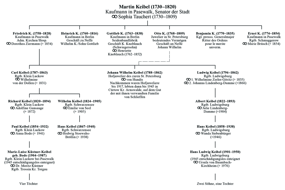 Abb. 10: Übersicht zu den Nachkommen des Pasewalker Kaufmanns Martin Keibel